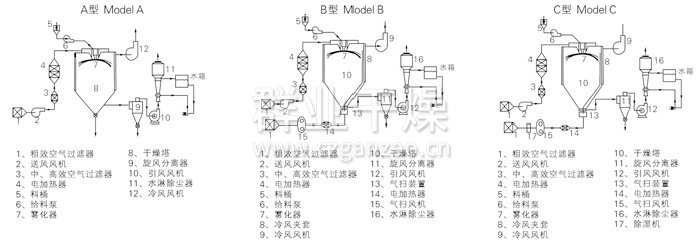中药浸膏喷雾干燥机结构示意图